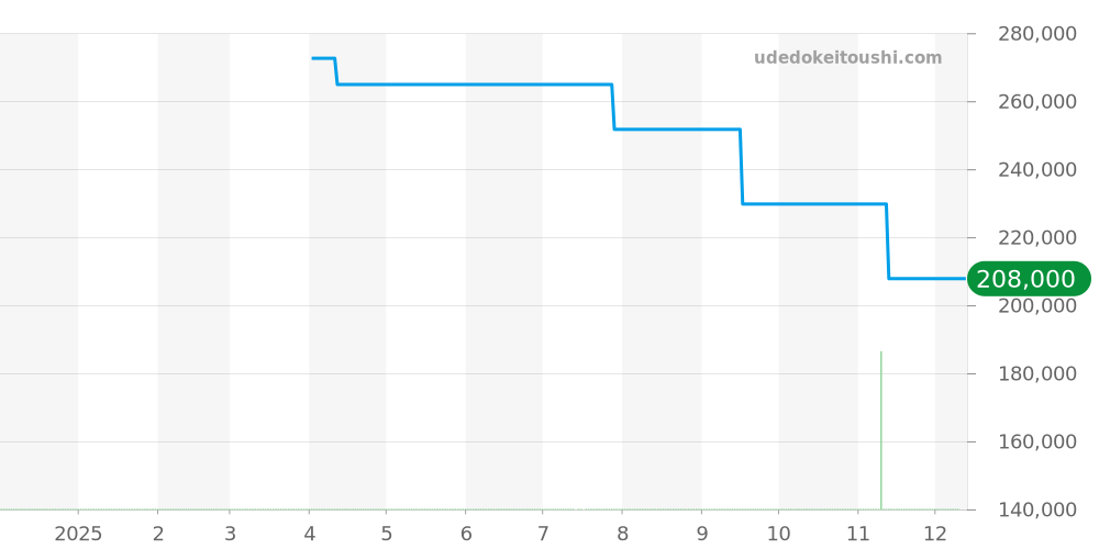 DC3030C-SJ-BE - ボールウォッチ ロードマスター 価格・相場チャート(平均値, 1年)