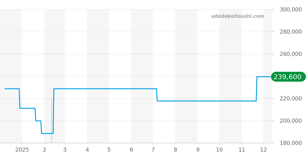 DG3030B-S3CJ-BK - ボールウォッチ ロードマスター 価格・相場チャート(平均値, 1年)