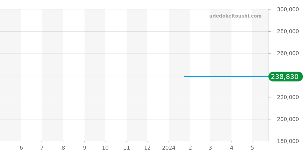 DG3038A-S2CJ-BK - ボールウォッチ ロードマスター 価格・相場チャート(平均値, 1年)