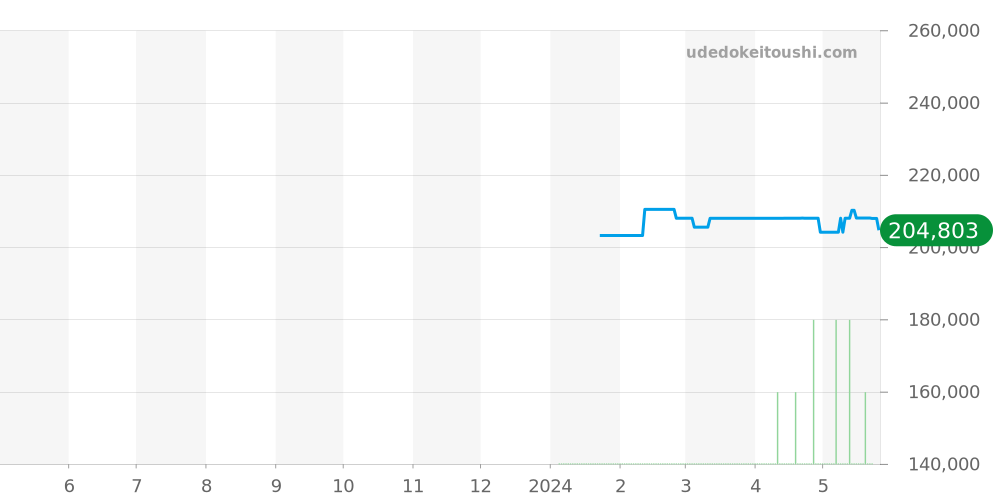 DM2118B-S1CJ-BK - ボールウォッチ エンジニア ハイドロカーボン 価格・相場チャート(平均値, 1年)