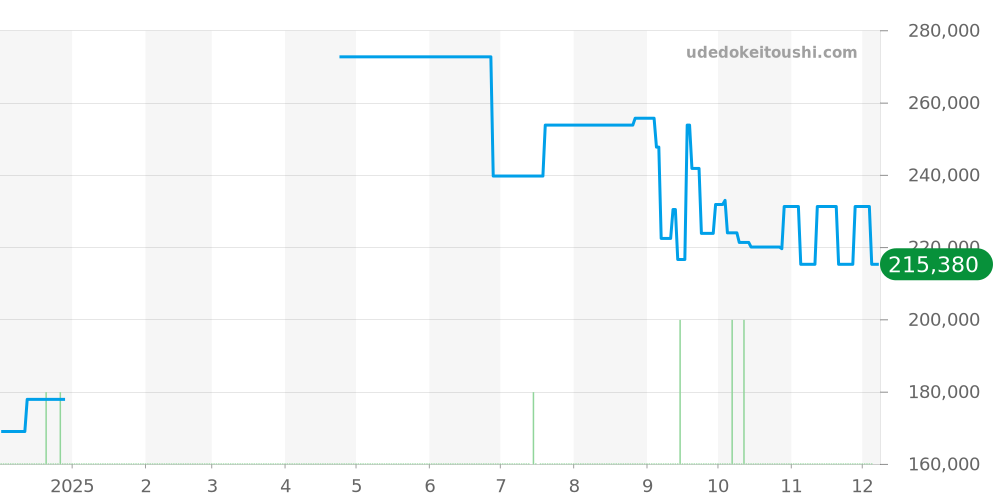 DM2118B-S1CJ-BK - ボールウォッチ エンジニア ハイドロカーボン 価格・相場チャート(平均値, 1年)
