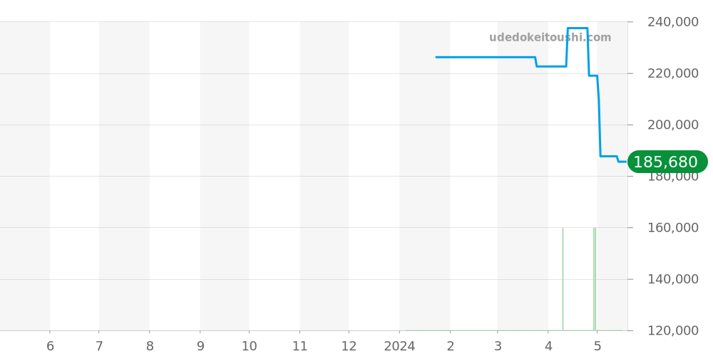 DM2276A-S3CJ-BK - ボールウォッチ エンジニア ハイドロカーボン 価格・相場チャート(平均値, 1年)