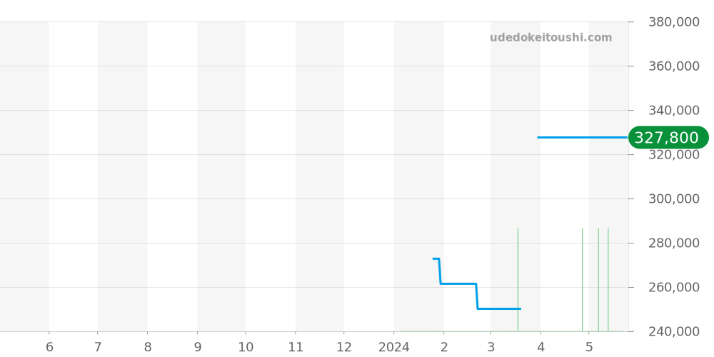 DM3002A-S4CJ-GR - ボールウォッチ エンジニア ハイドロカーボン 価格・相場チャート(平均値, 1年)