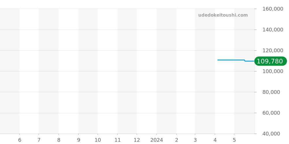 NL2098C-S6J-WH - ボールウォッチ ストークマン 価格・相場チャート(平均値, 1年)