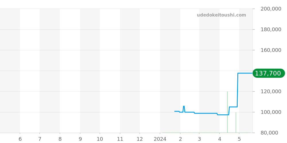 NM2098C-S3J-BK - ボールウォッチ ストークマン 価格・相場チャート(平均値, 1年)