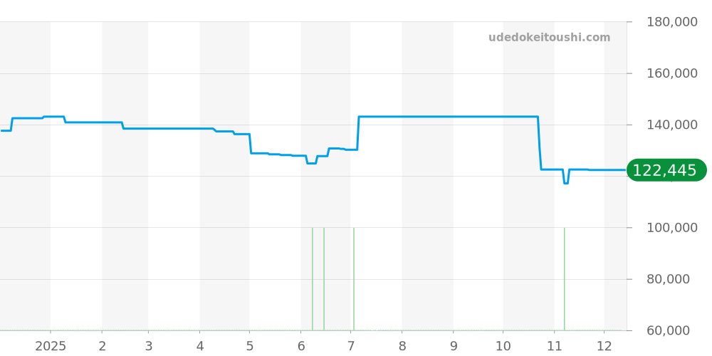 NM2098C-S3J-BK - ボールウォッチ ストークマン 価格・相場チャート(平均値, 1年)