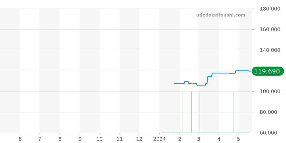 NM2098C-S3J-WH - ボールウォッチ ストークマン 価格・相場チャート(平均値, 1年)