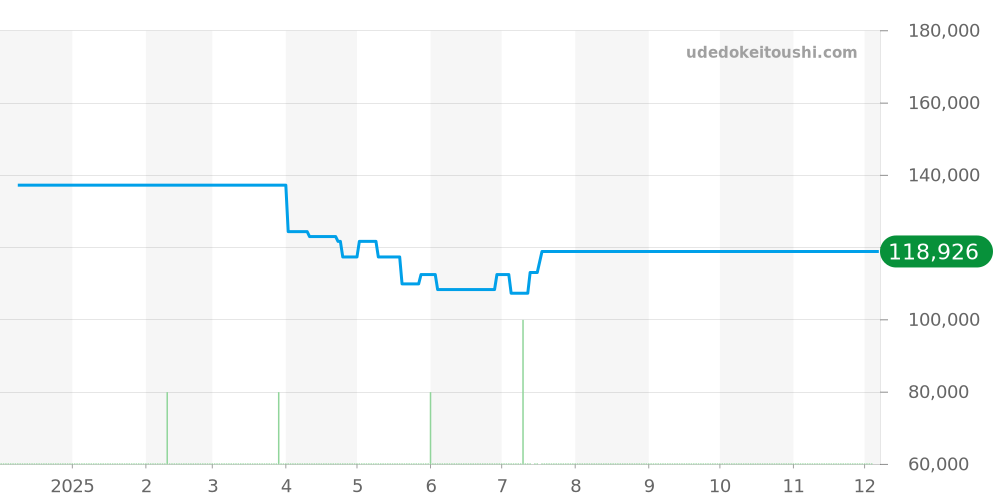 NM2098C-S5J-BE - ボールウォッチ ストークマン 価格・相場チャート(平均値, 1年)