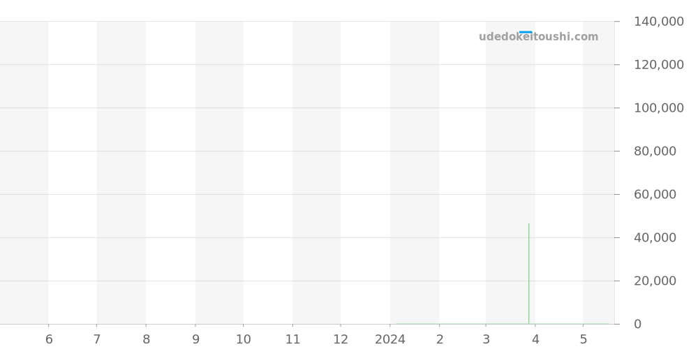 NM2098C-S5J-BK - ボールウォッチ ストークマン 価格・相場チャート(平均値, 1年)