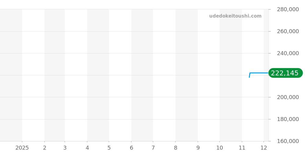 NM3016C-S1J-WH - ボールウォッチ エンジニア 価格・相場チャート(平均値, 1年)