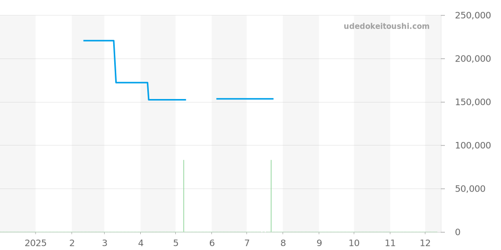 NM3022C-N1CJ-BK - ボールウォッチ エンジニア 価格・相場チャート(平均値, 1年)