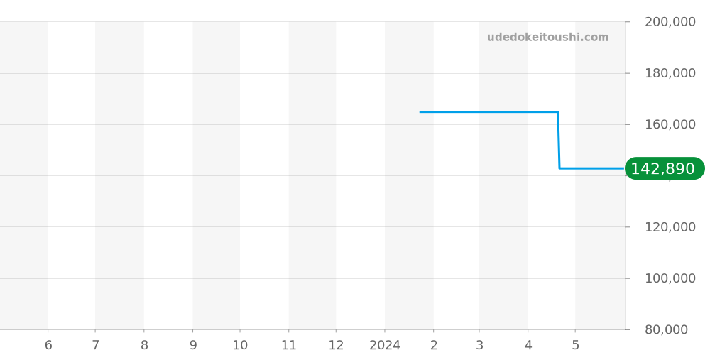 NM3026C-L2CJ-BK - ボールウォッチ エンジニア 価格・相場チャート(平均値, 1年)