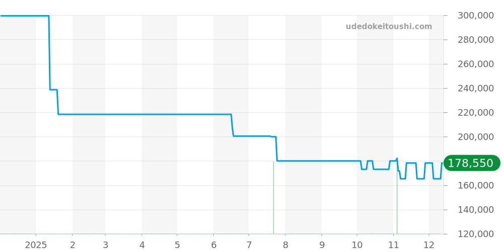 NM3280D-S1CJ-BK - ボールウォッチ トレインマスター 価格・相場チャート(平均値, 1年)