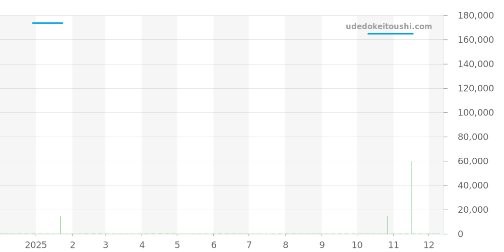 NM3888D-L1CJ-WH - ボールウォッチ トレインマスター 価格・相場チャート(平均値, 1年)
