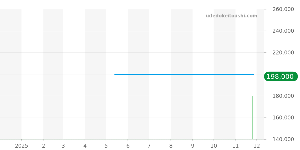 NM3888D-S1CJ-WH - ボールウォッチ トレインマスター 価格・相場チャート(平均値, 1年)