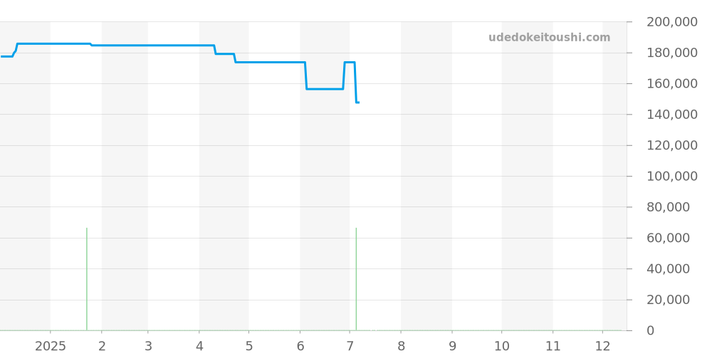 NM9026C-S5CJ-SL - ボールウォッチ エンジニア 価格・相場チャート(平均値, 1年)