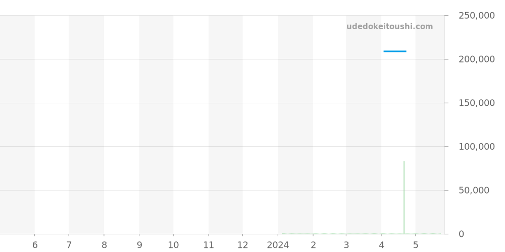 NM9026C-S6CJ-BK - ボールウォッチ エンジニア 価格・相場チャート(平均値, 1年)