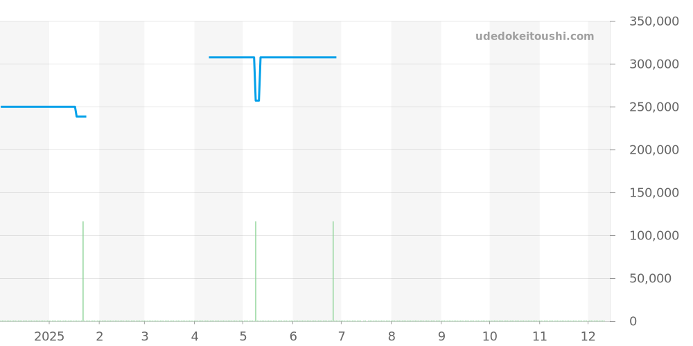 NM9032C-S2CJ-BK1 - ボールウォッチ エンジニアM 価格・相場チャート(平均値, 1年)