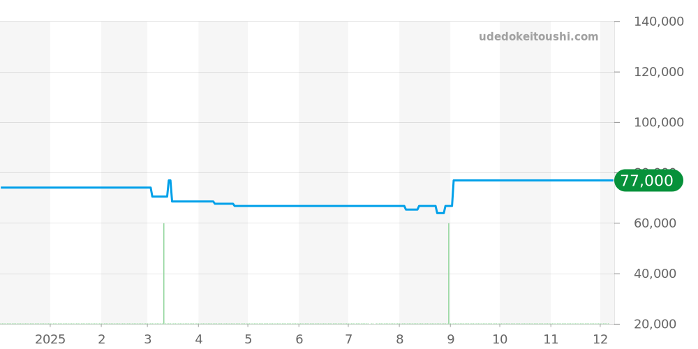 M005.430.11.031.80 - ミドー マルチフォート 価格・相場チャート(平均値, 1年)
