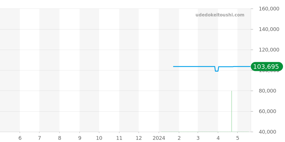M005.430.36.051.80 - ミドー マルチフォート 価格・相場チャート(平均値, 1年)