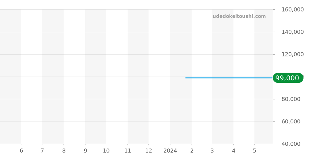 M005.430.37.051.80 - ミドー マルチフォート 価格・相場チャート(平均値, 1年)