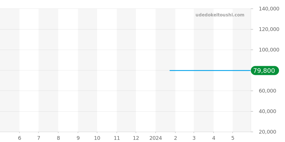 M021.431.11.031.00 - ミドー コマンダー 価格・相場チャート(平均値, 1年)