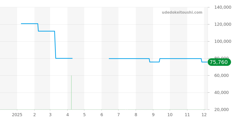 M021.431.11.031.00 - ミドー コマンダー 価格・相場チャート(平均値, 1年)