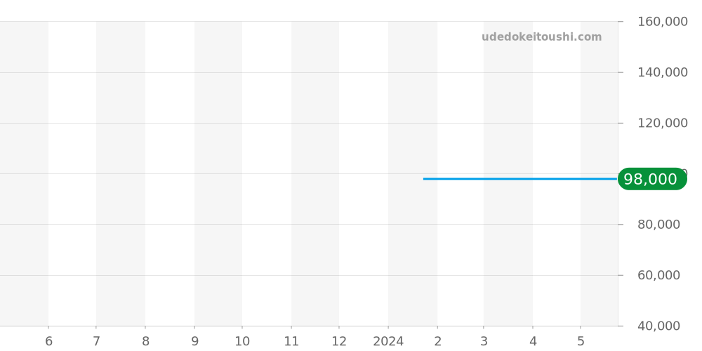 M021.431.11.041.00 - ミドー コマンダー 価格・相場チャート(平均値, 1年)