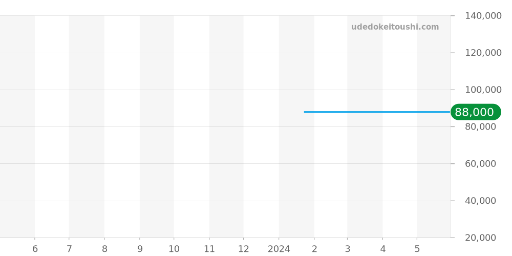 M026.430.11.051.00 - ミドー オーシャンスター 価格・相場チャート(平均値, 1年)