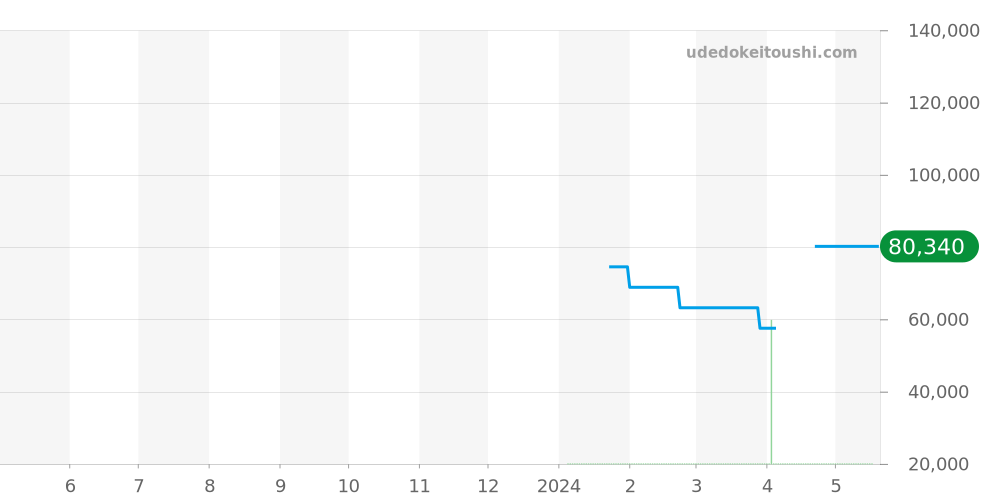 M026.430.17.051.00 - ミドー オーシャンスター 価格・相場チャート(平均値, 1年)
