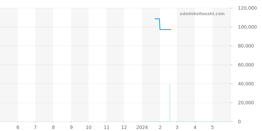 M026.608.11.051.00 - ミドー オーシャンスター 価格・相場チャート(平均値, 1年)