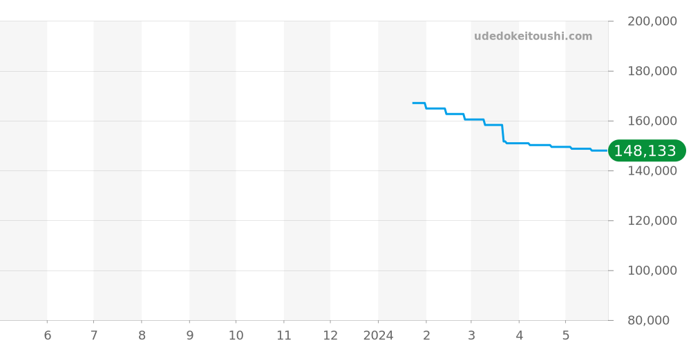M026.608.37.051.00 - ミドー オーシャンスター 価格・相場チャート(平均値, 1年)