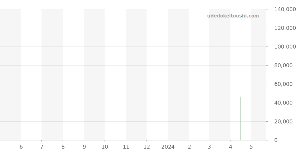 M026.629.11.041.00 - ミドー オーシャンスター 価格・相場チャート(平均値, 1年)