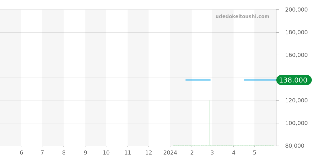 M026.829.17.051.00 - ミドー オーシャンスター 価格・相場チャート(平均値, 1年)