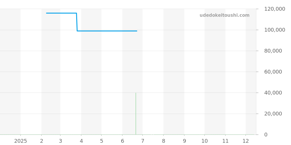 M026.830.11.041.00 - ミドー オーシャンスター 価格・相場チャート(平均値, 1年)
