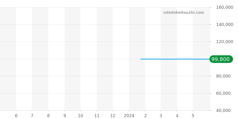 M026.830.18.091.00 - ミドー オーシャンスター 価格・相場チャート(平均値, 1年)