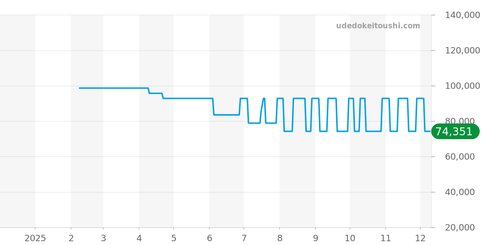 M027.407.11.050.00 - ミドー バロンチェッリ 価格・相場チャート(平均値, 1年)