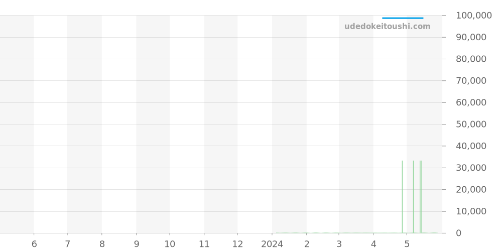 M038.429.11.041.00 - ミドー マルチフォート 価格・相場チャート(平均値, 1年)
