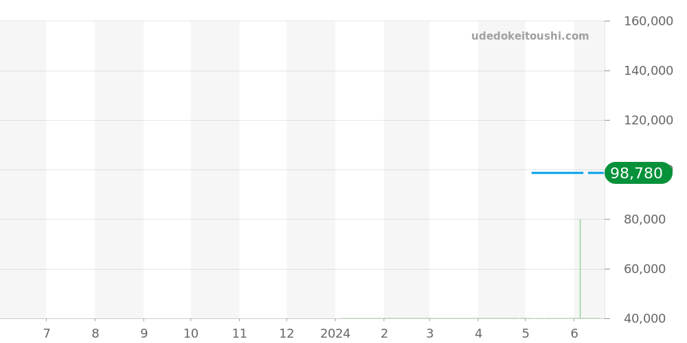 M038.431.11.041.00 - ミドー マルチフォート 価格・相場チャート(平均値, 1年)