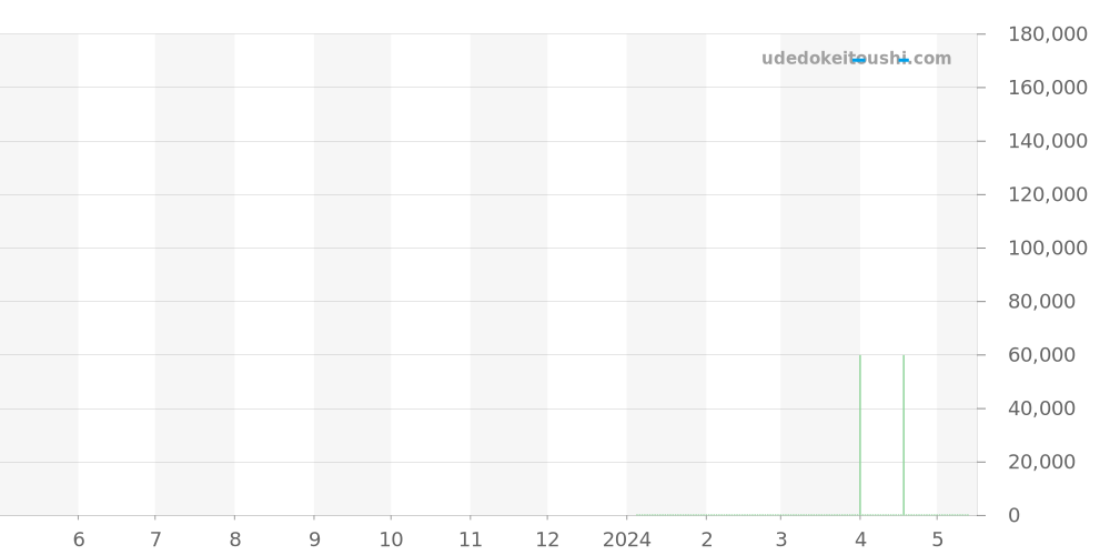 M040.427.36.042.00 - ミドー マルチフォート 価格・相場チャート(平均値, 1年)