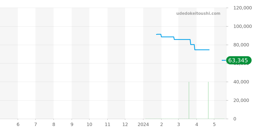 M042.430.11.041.00 - ミドー オーシャンスター 価格・相場チャート(平均値, 1年)