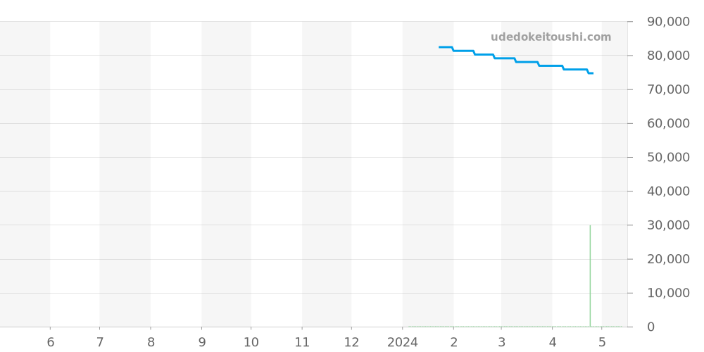 M7600.3.65.8 - ミドー バロンチェッリ 価格・相場チャート(平均値, 1年)