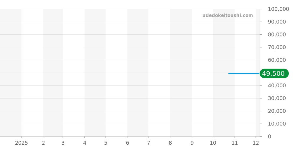 M7600.3.65.8 - ミドー バロンチェッリ 価格・相場チャート(平均値, 1年)