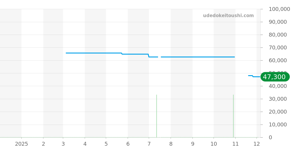 M7600.4.21.1 - ミドー バロンチェッリ 価格・相場チャート(平均値, 1年)