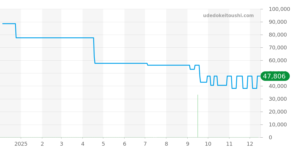 M8600.3.13.4 - ミドー バロンチェッリ 価格・相場チャート(平均値, 1年)