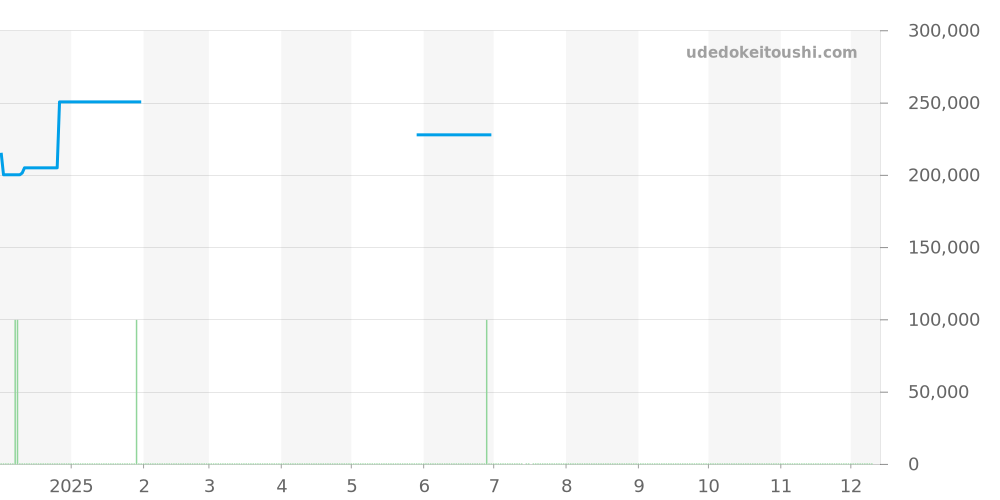 MB116508 - モンブラン スター レガシー 価格・相場チャート(平均値, 1年)