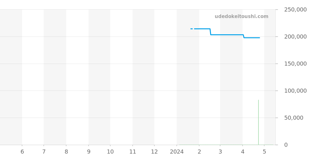 MB117575 - モンブラン スター レガシー 価格・相場チャート(平均値, 1年)