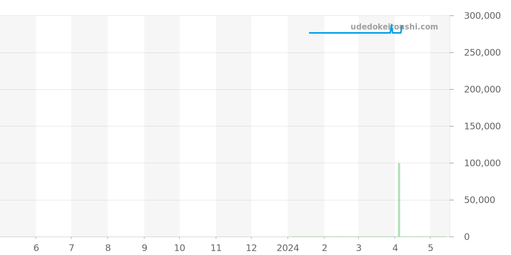 MB118222 - モンブラン 1858 価格・相場チャート(平均値, 1年)