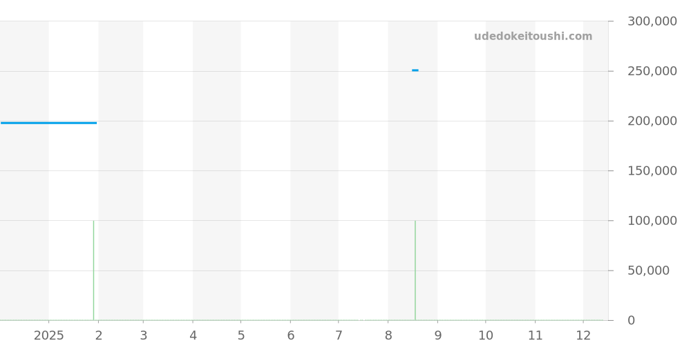 MB118514 - モンブラン スター レガシー 価格・相場チャート(平均値, 1年)