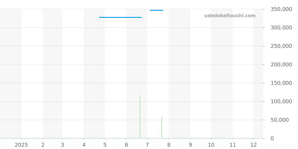 MB119908 - モンブラン 1858 価格・相場チャート(平均値, 1年)
